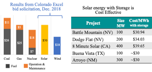 Cost of Utility-scale renewables from actual bids